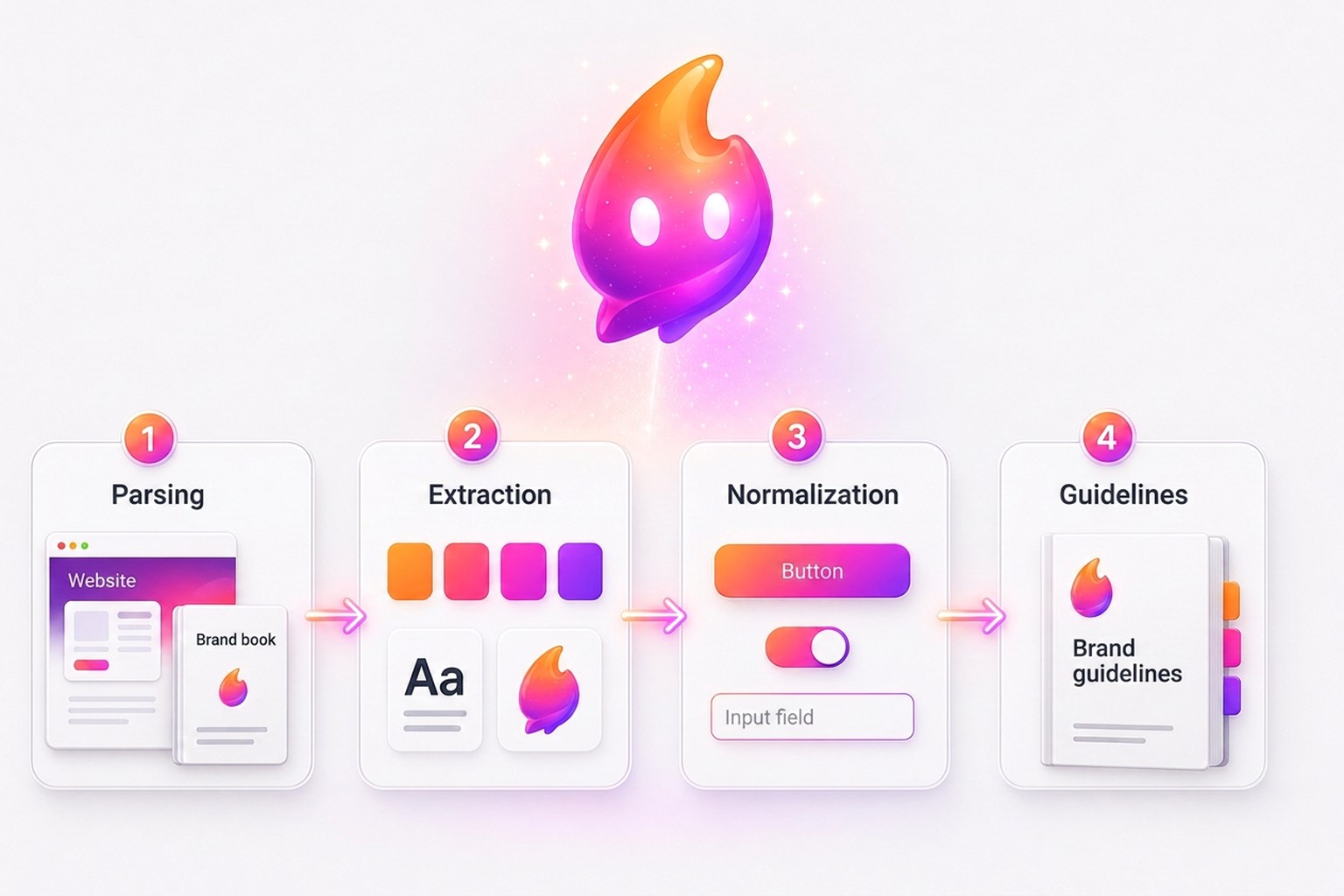 How the Design system service works: Website or brand book → palette, fonts, logo and guidelines